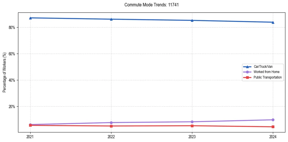 Transportation trends in US ZIP Code 11741