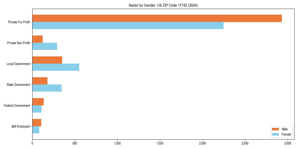 Employment sector breakdown by gender in 