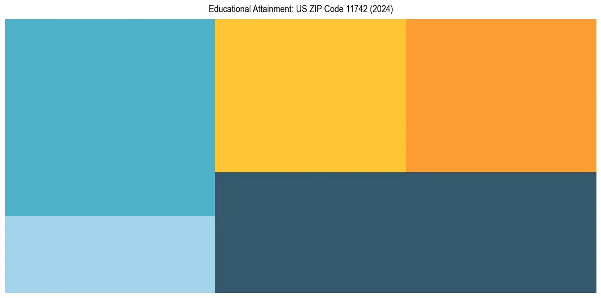 Education Treemap for  in 2024
