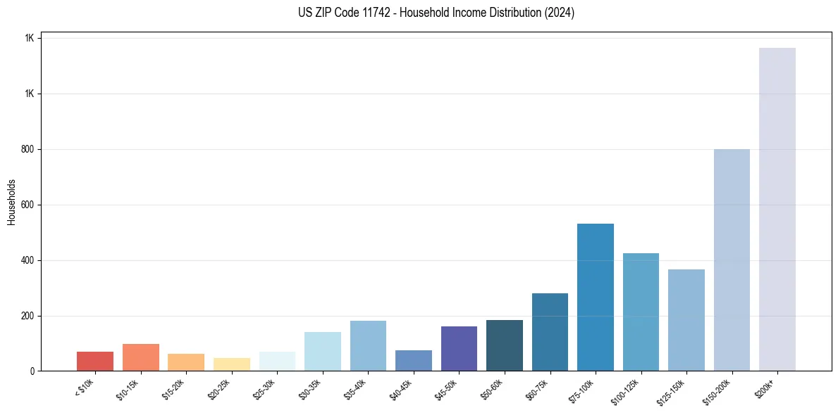 Income Distribution for 