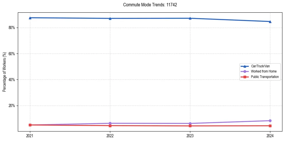 Transportation trends in US ZIP Code 11742