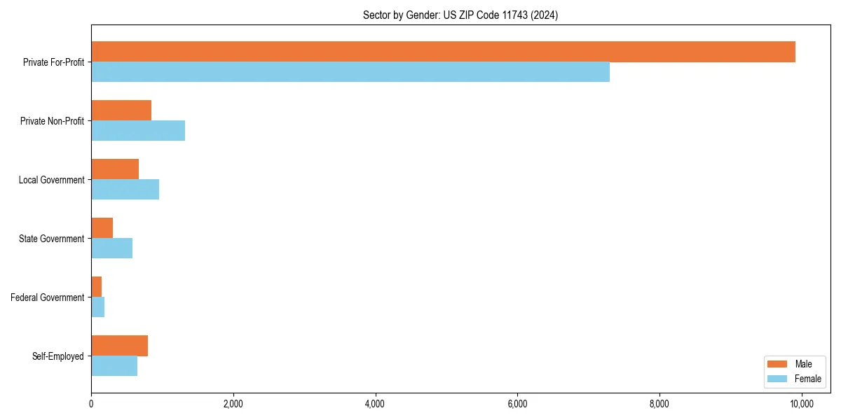 Employment sector breakdown by gender in 
