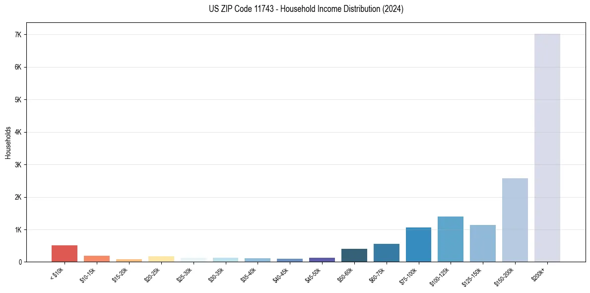 Income Distribution for 