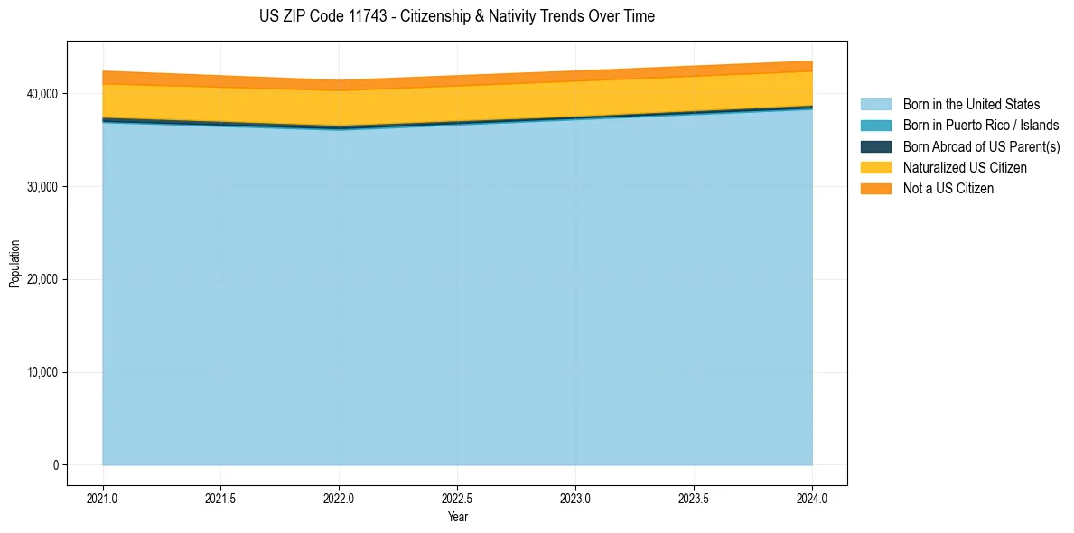 Historical nativity trends for 