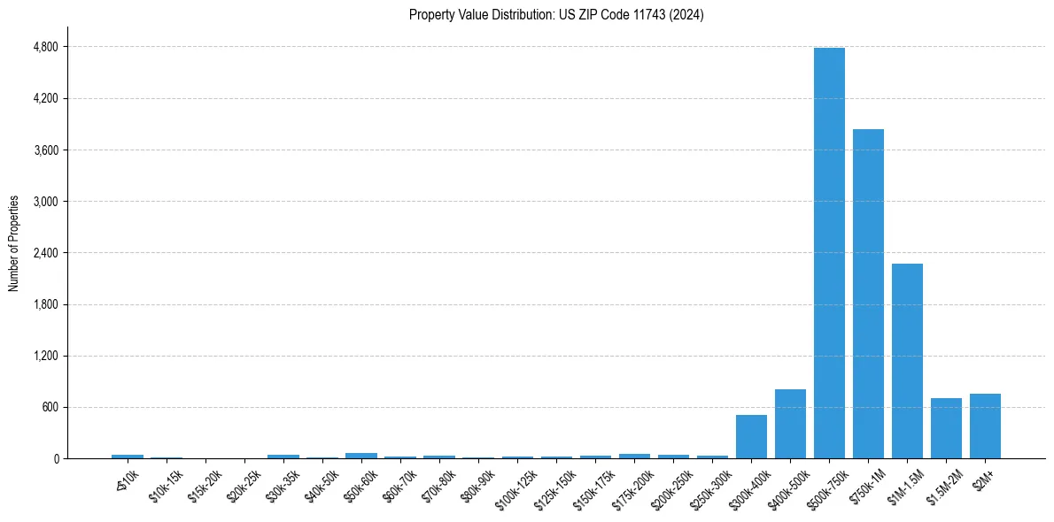 Value Distribution for 