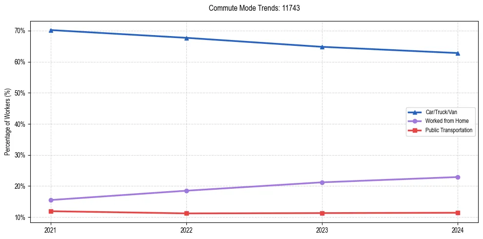 Transportation trends in US ZIP Code 11743
