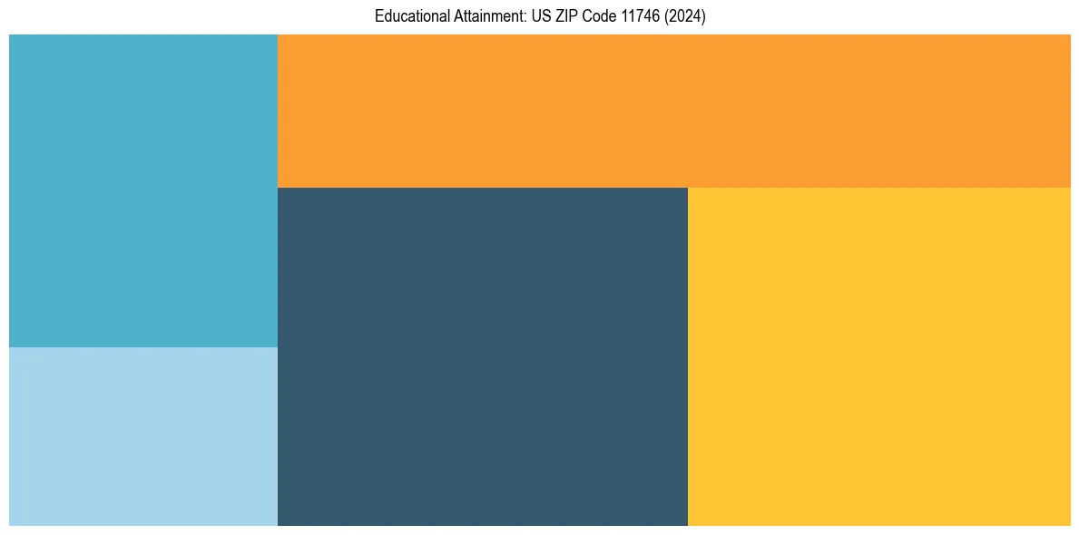 Education Treemap for  in 2024