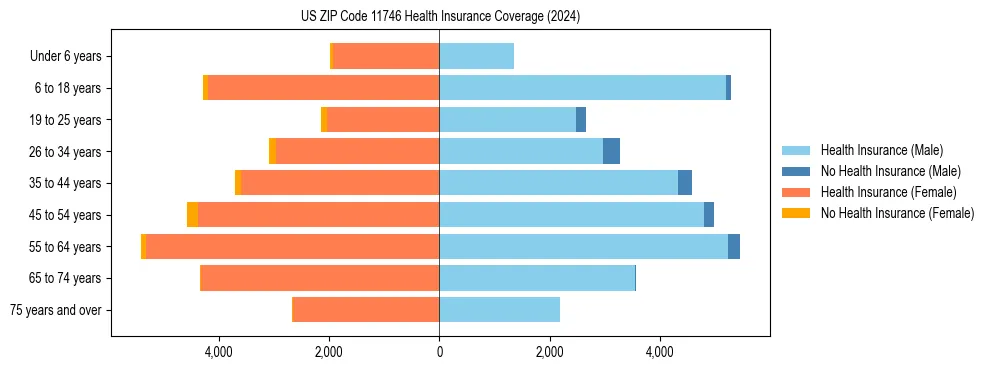 Health insurance pyramid for US ZIP Code 11746