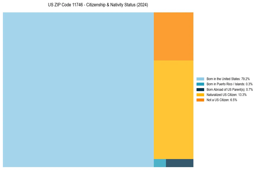 Nativity Treemap for 