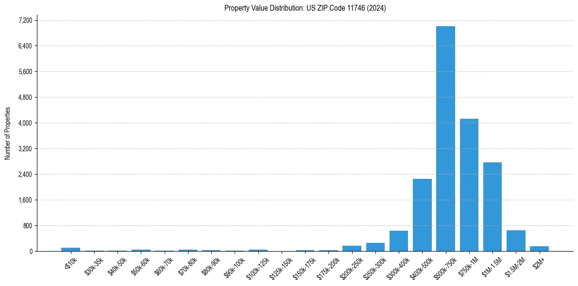 Value Distribution for 