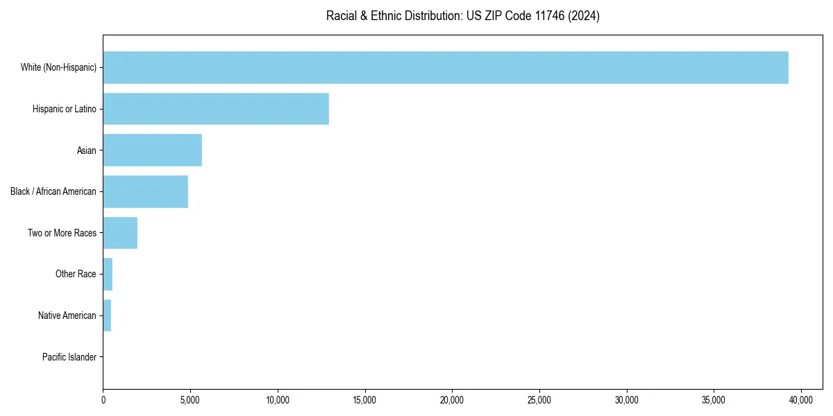 Bar chart showing racial distribution in  for 2024