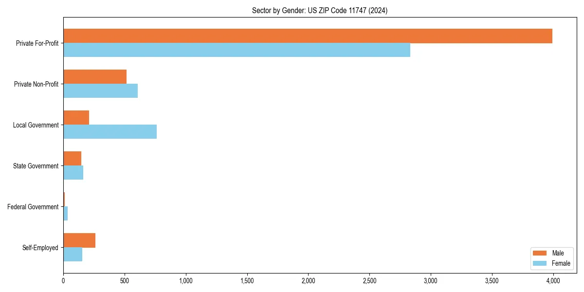 Employment sector breakdown by gender in 