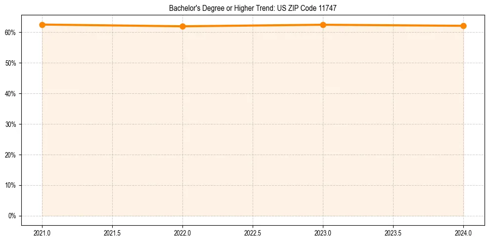 Trend chart showing bachelor degree growth in 