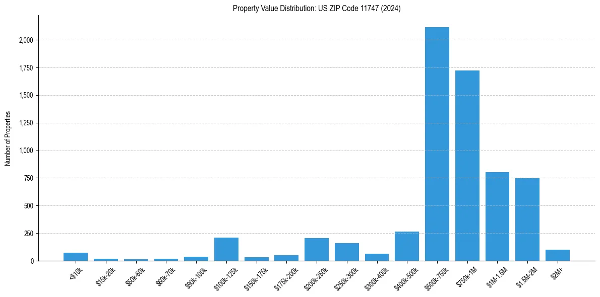 Value Distribution for 
