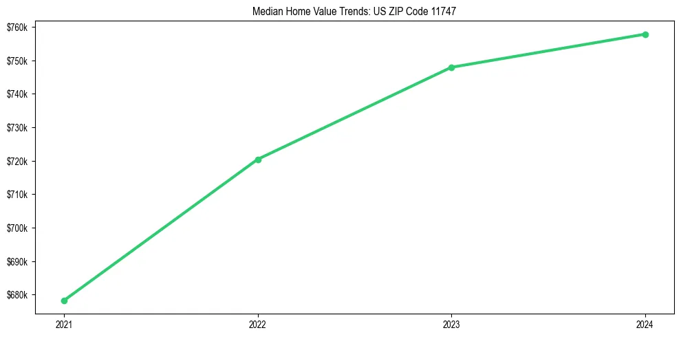 Median property value trends in 