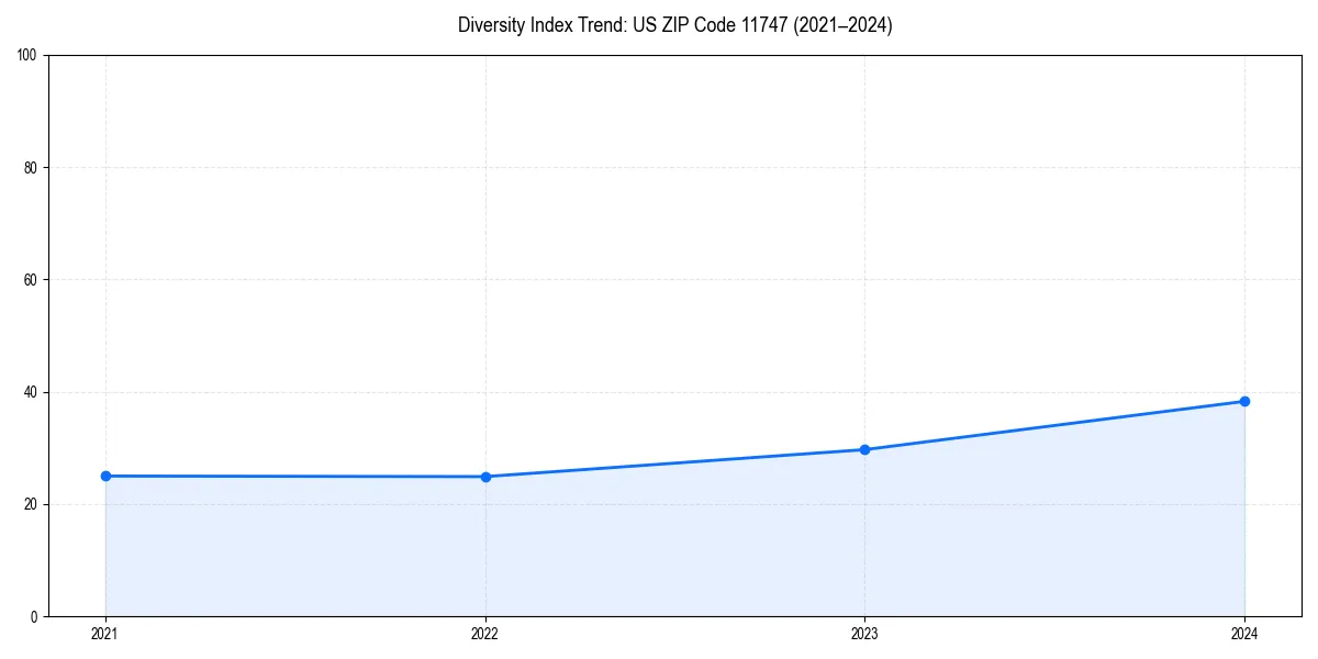 Line chart showing diversity index trends for 