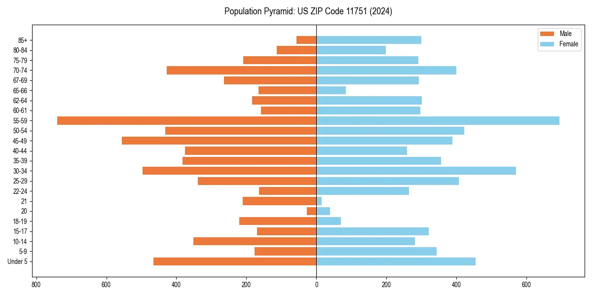 Population pyramid for 