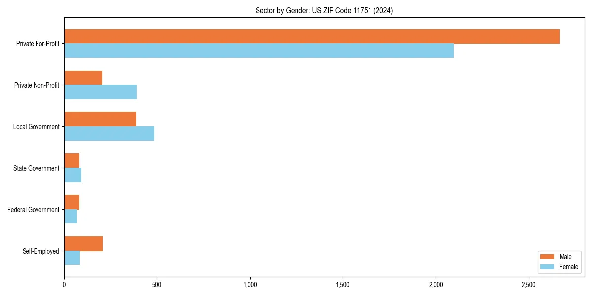 Employment sector breakdown by gender in 