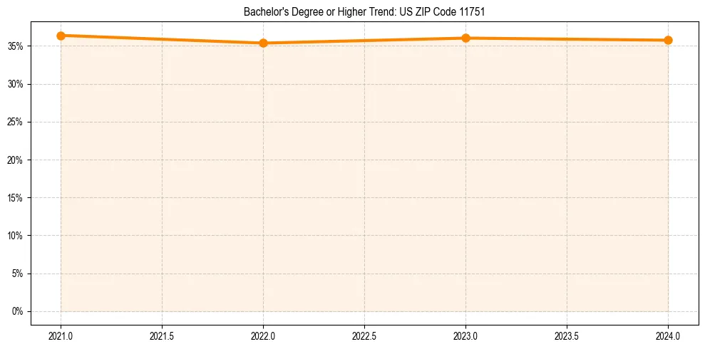Trend chart showing bachelor degree growth in 