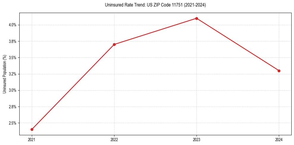 Uninsured trend chart for US ZIP Code 11751