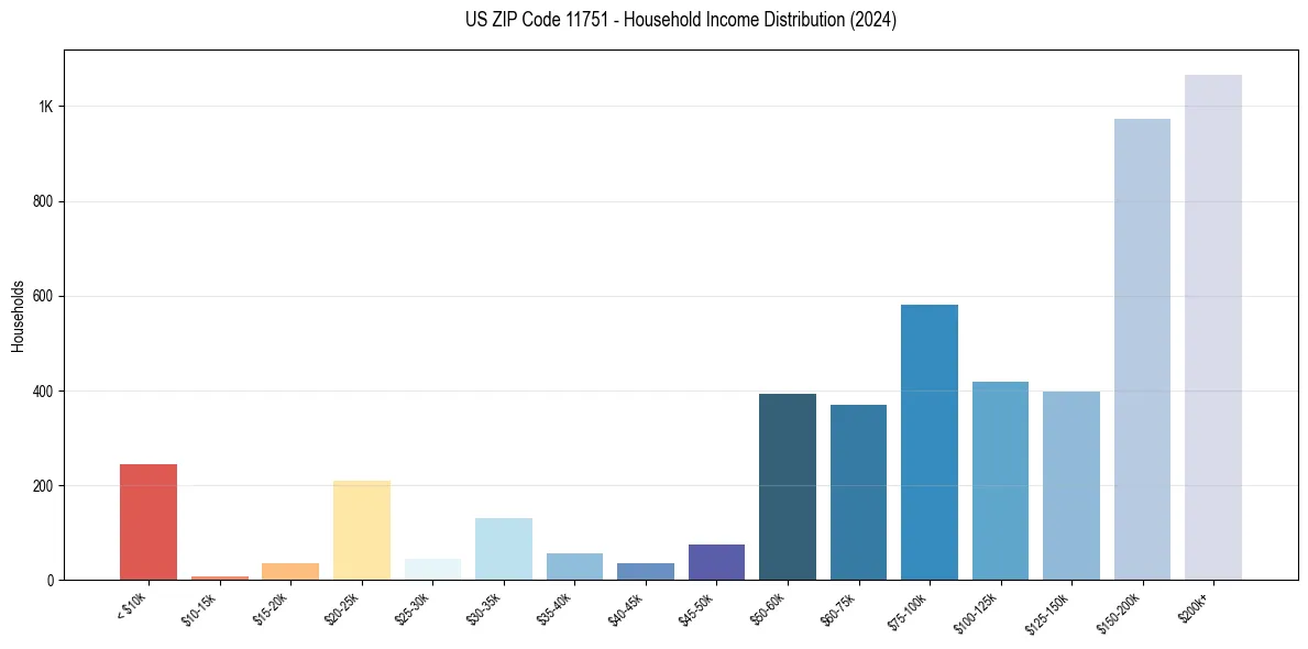 Income Distribution for 
