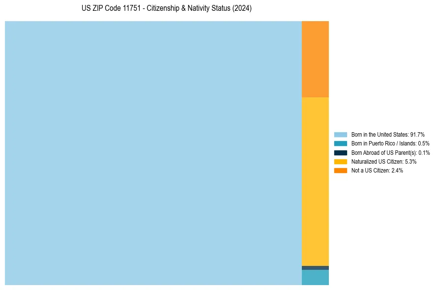 Nativity Treemap for 