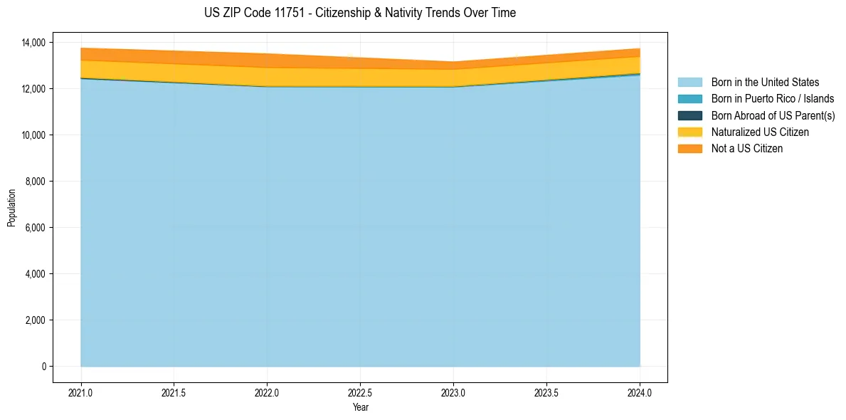 Historical nativity trends for 