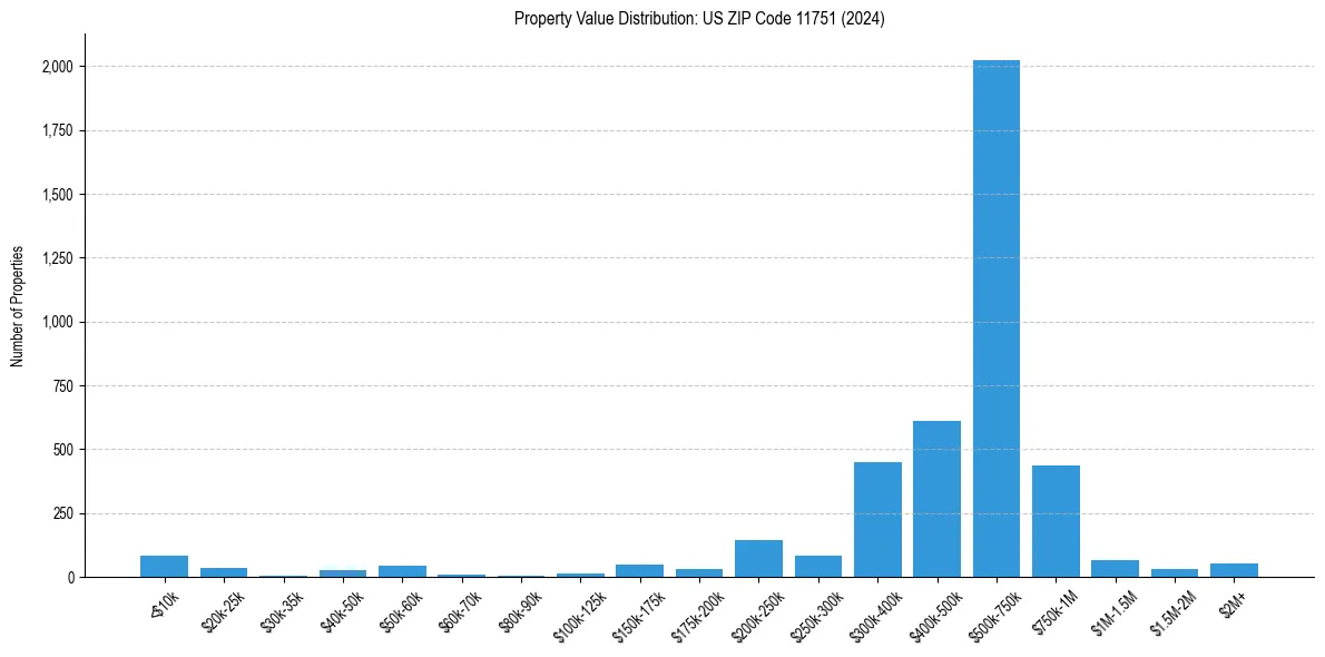 Value Distribution for 