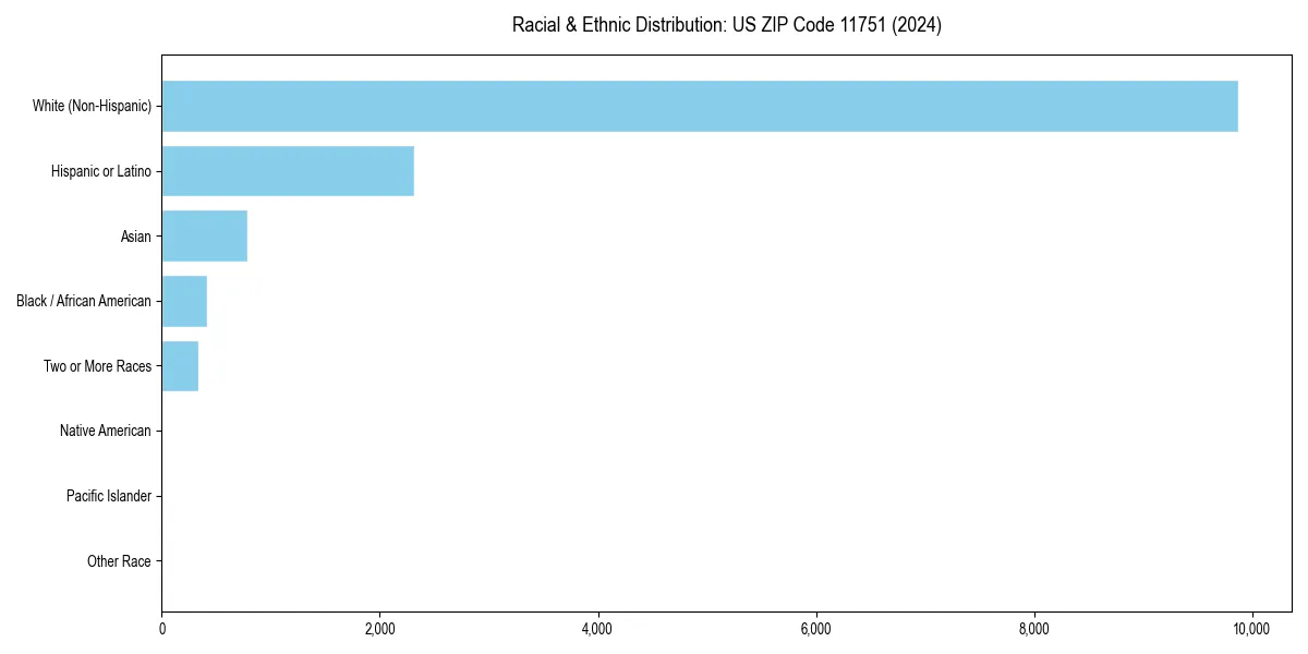 Bar chart showing racial distribution in  for 2024
