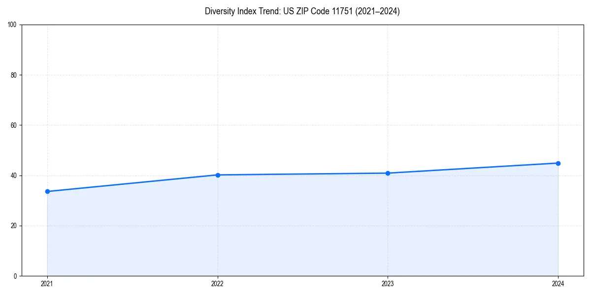 Line chart showing diversity index trends for 