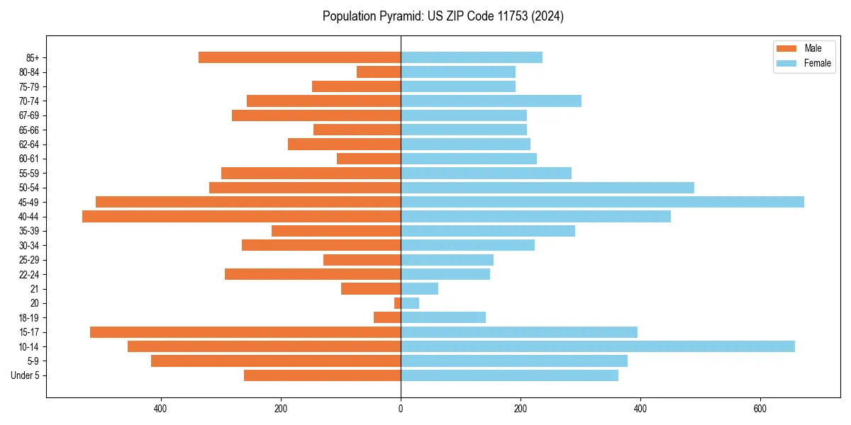 Population pyramid for 