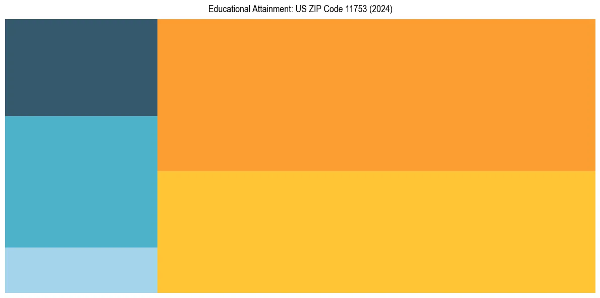 Education Treemap for  in 2024