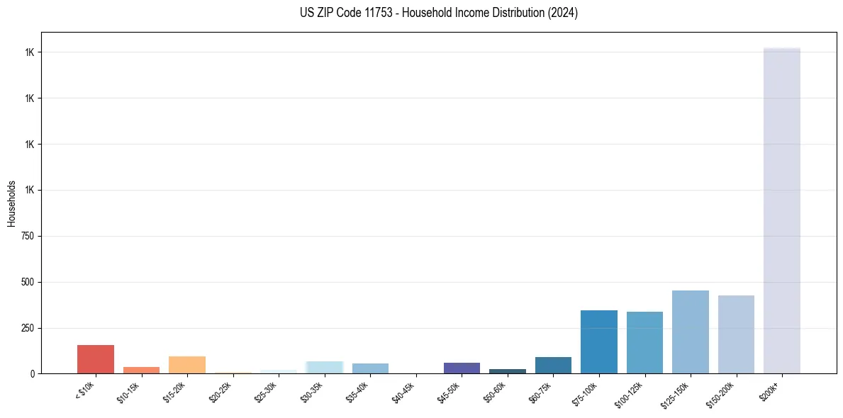 Income Distribution for 