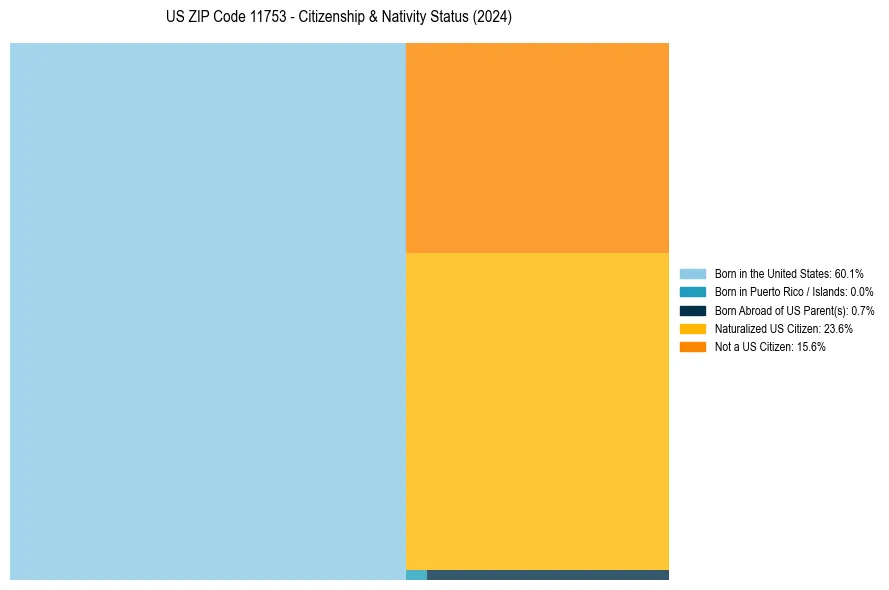 Nativity Treemap for 