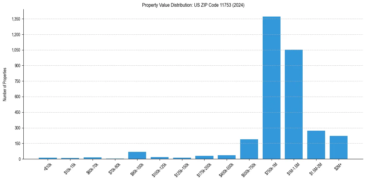 Value Distribution for 