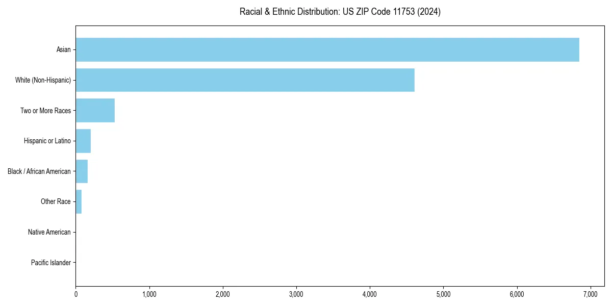 Bar chart showing racial distribution in  for 2024