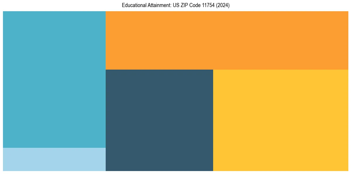 Education Treemap for  in 2024