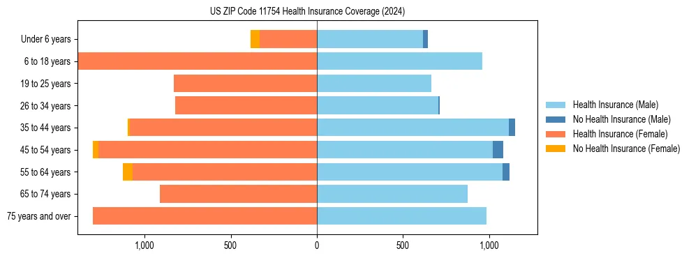 Health insurance pyramid for US ZIP Code 11754