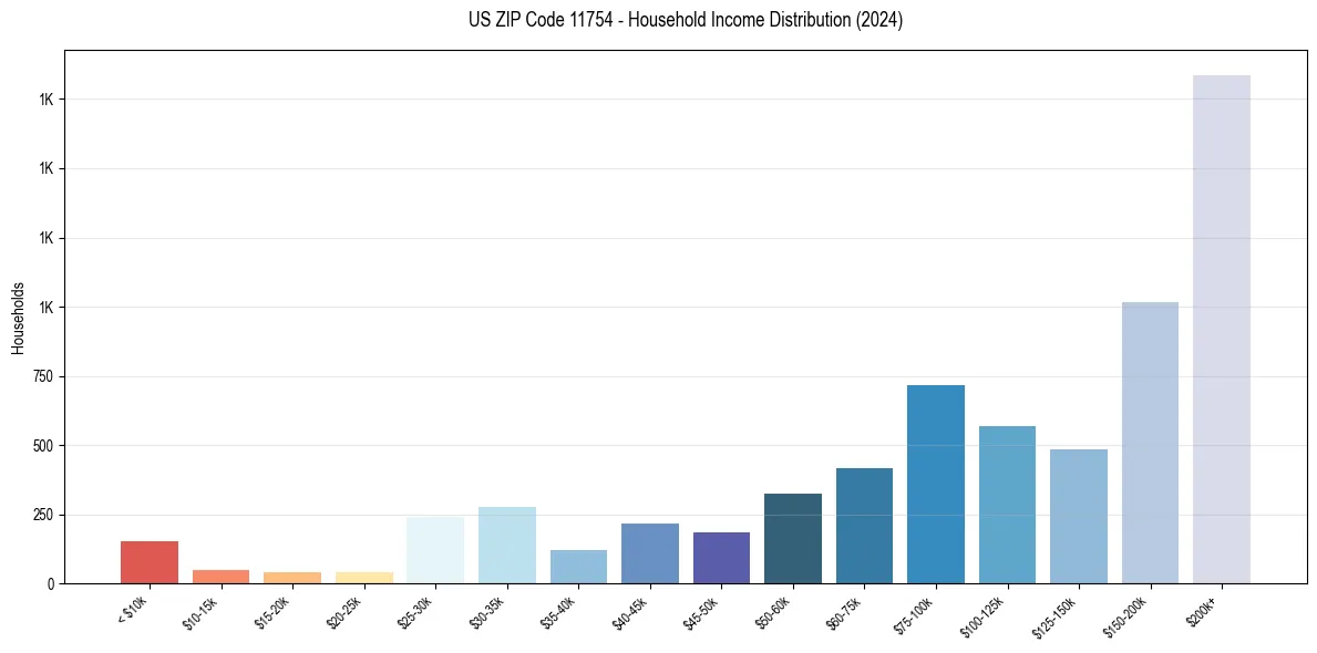 Income Distribution for 