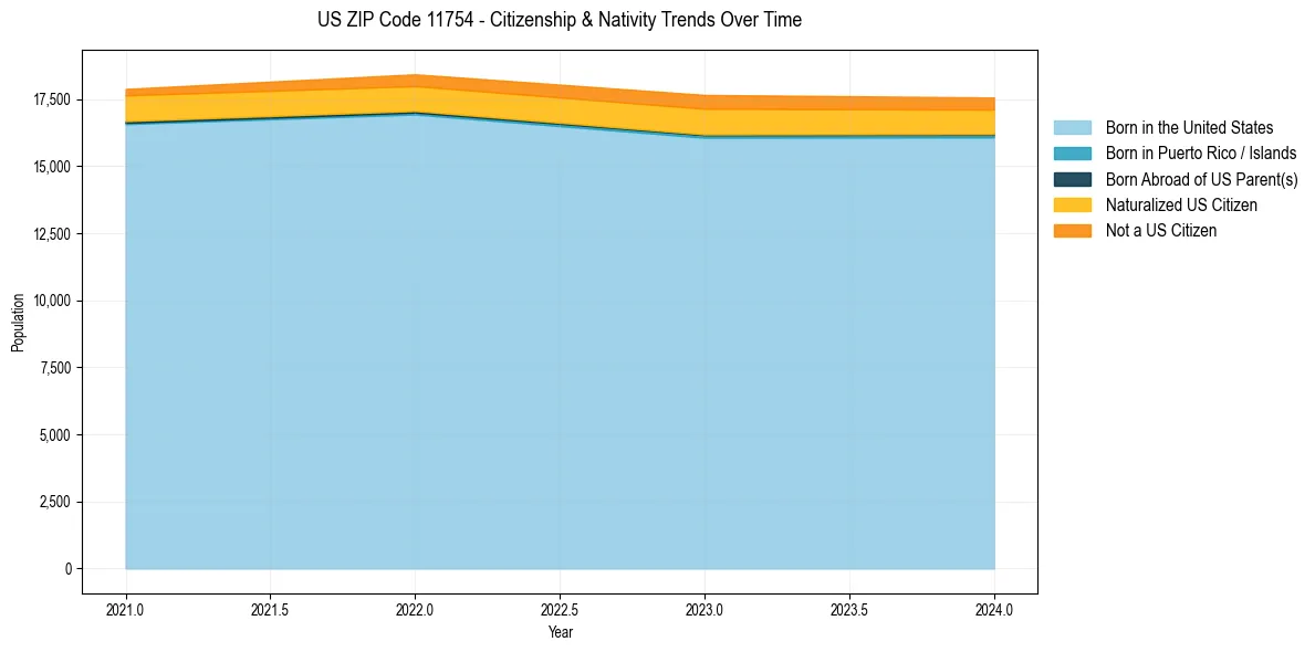 Historical nativity trends for 
