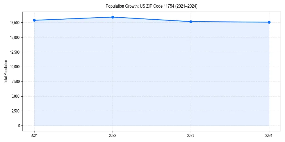 Population trends in 