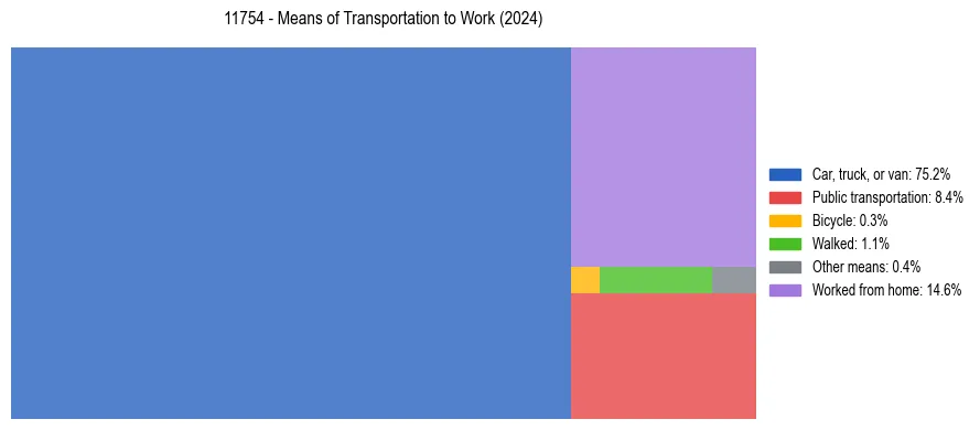 Commute modes in US ZIP Code 11754