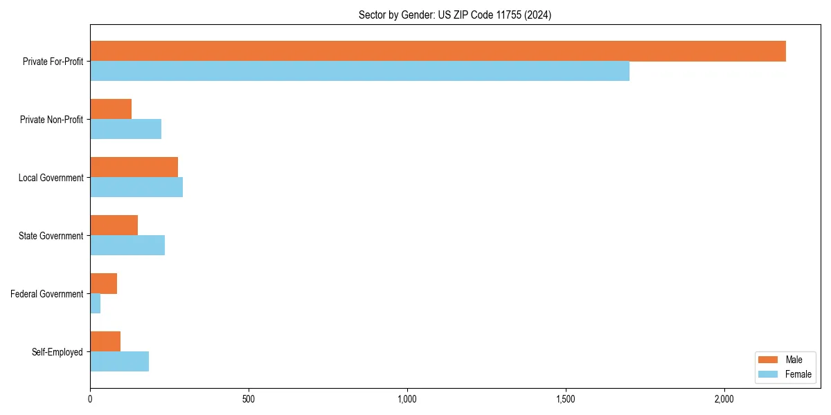Employment sector breakdown by gender in 