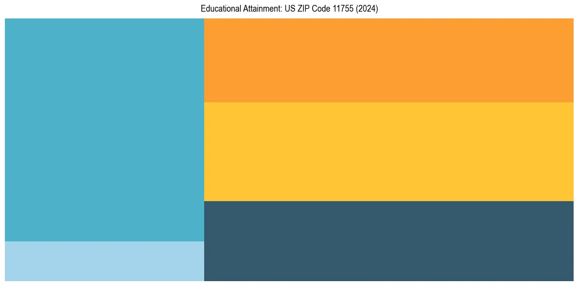 Education Treemap for  in 2024