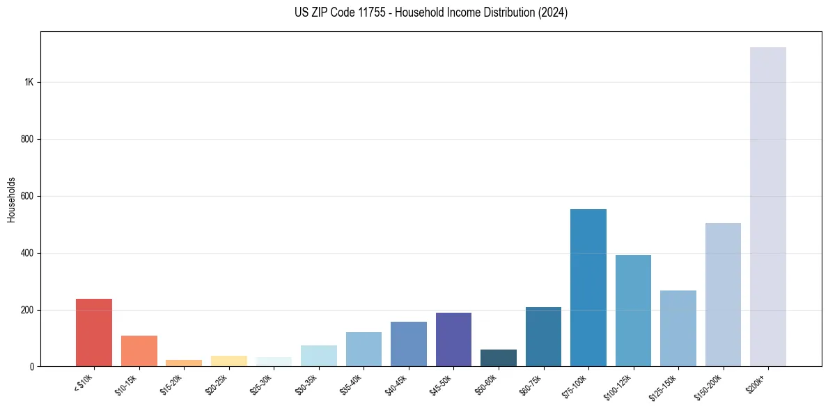 Income Distribution for 
