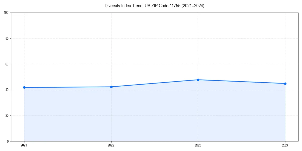 Line chart showing diversity index trends for 