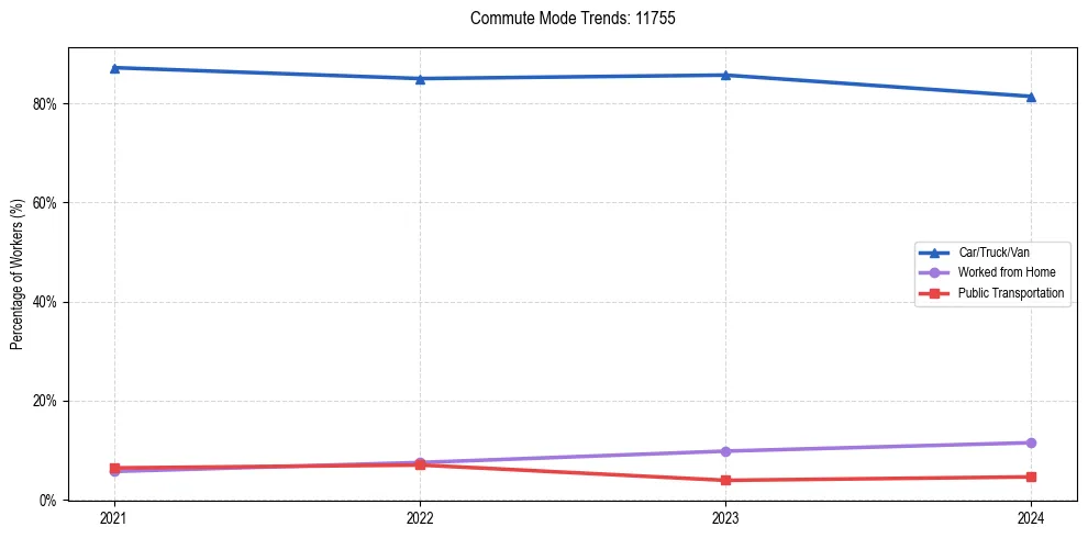 Transportation trends in US ZIP Code 11755