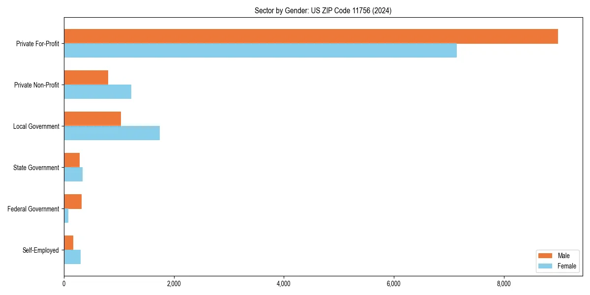 Employment sector breakdown by gender in 