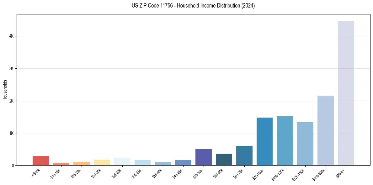 Income Distribution for 