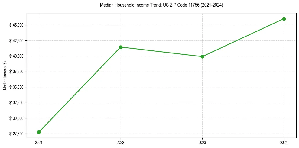 Income trend for 